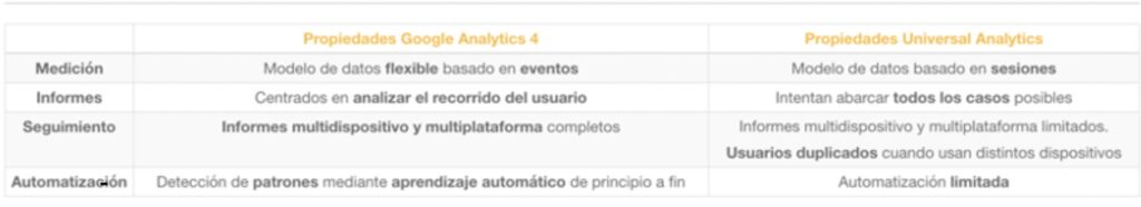 Google Analytics 4.0 tiene nuevas propiedad muy útiles para ti